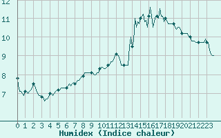 Courbe de l'humidex pour Saint-Brevin (44)