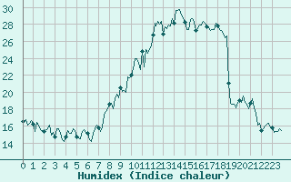 Courbe de l'humidex pour Puy-Saint-Pierre (05)