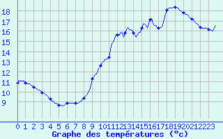 Courbe de tempratures pour Gurande (44)