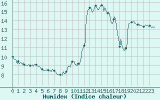 Courbe de l'humidex pour Beaumont du Ventoux (Mont Serein - Accueil) (84)