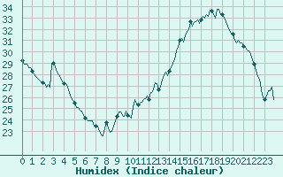 Courbe de l'humidex pour Jan (Esp)