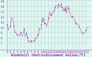 Courbe du refroidissement olien pour Malbosc (07)