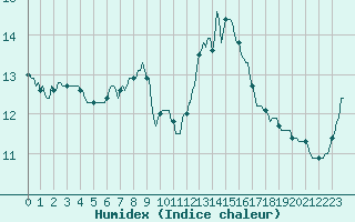 Courbe de l'humidex pour Quimperl (29)