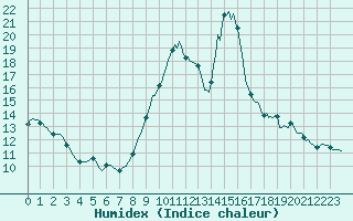 Courbe de l'humidex pour Lemberg (57)