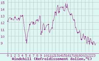 Courbe du refroidissement olien pour Prades-le-Lez - Le Viala (34)