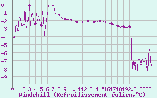 Courbe du refroidissement olien pour Lachamp Raphal (07)