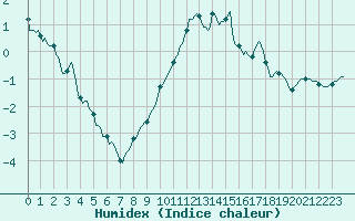 Courbe de l'humidex pour Boulc (26)