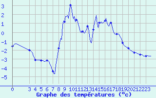 Courbe de tempratures pour Xonrupt-Longemer (88)