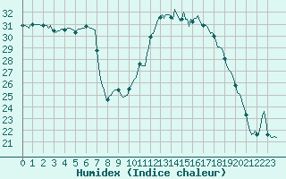 Courbe de l'humidex pour Aniane (34)