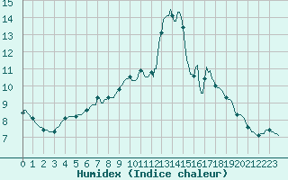 Courbe de l'humidex pour Saint-Igneuc (22)