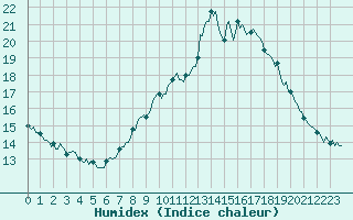 Courbe de l'humidex pour Concoules - La Bise (30)
