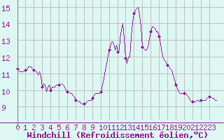 Courbe du refroidissement olien pour Douelle (46)