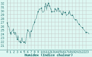 Courbe de l'humidex pour Sanary-sur-Mer (83)