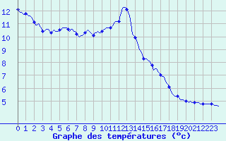 Courbe de tempratures pour Besson - Chassignolles (03)