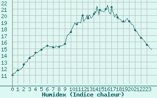 Courbe de l'humidex pour Trgueux (22)