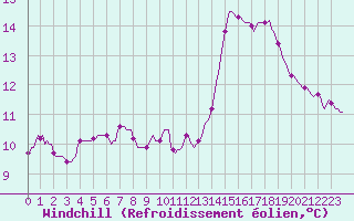 Courbe du refroidissement olien pour Priay (01)