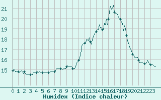 Courbe de l'humidex pour Engins (38)