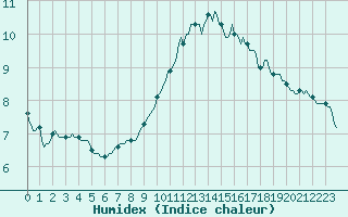 Courbe de l'humidex pour Almenches (61)