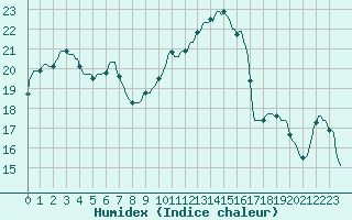 Courbe de l'humidex pour Abbeville - Hpital (80)