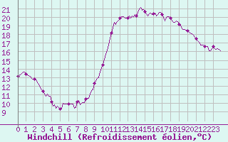Courbe du refroidissement olien pour Marseille - Saint-Loup (13)