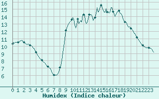 Courbe de l'humidex pour Pont-l'Abb (29)