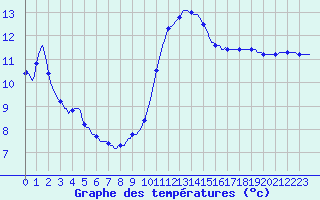 Courbe de tempratures pour Puissalicon (34)