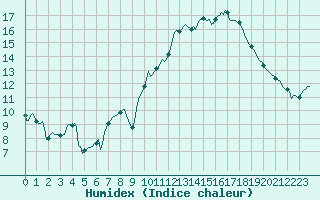 Courbe de l'humidex pour Guret (23)