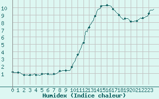 Courbe de l'humidex pour Besn (44)