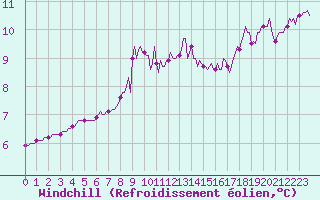 Courbe du refroidissement olien pour Le Luc (83)