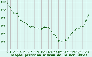 Courbe de la pression atmosphrique pour Lhospitalet (46)