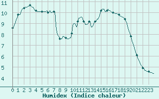 Courbe de l'humidex pour Herhet (Be)