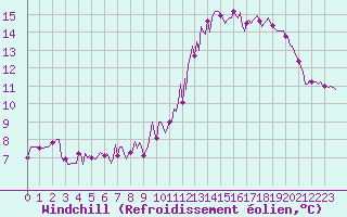 Courbe du refroidissement olien pour Avril (54)