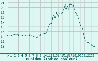 Courbe de l'humidex pour Plouguerneau (29)