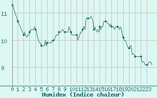 Courbe de l'humidex pour Saint-Germain-le-Guillaume (53)