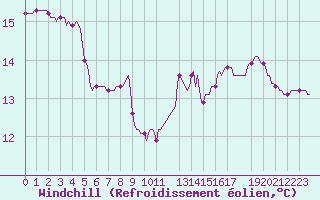 Courbe du refroidissement olien pour Gruissan (11)