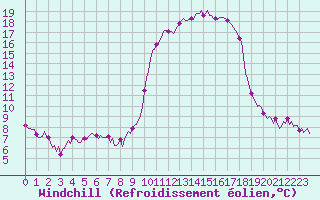Courbe du refroidissement olien pour Rimbach-Prs-Masevaux (68)