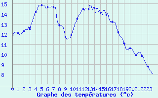 Courbe de tempratures pour Kernascleden (56)