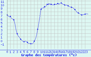 Courbe de tempratures pour Asnelles (14)