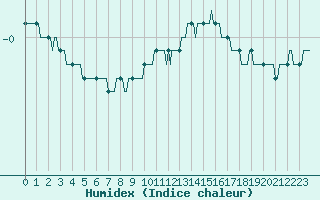 Courbe de l'humidex pour Xertigny-Moyenpal (88)