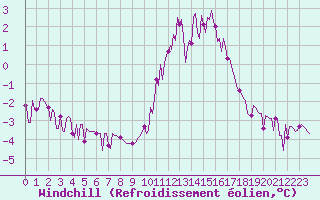 Courbe du refroidissement olien pour Beerse (Be)