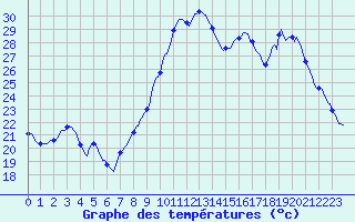 Courbe de tempratures pour Aniane (34)