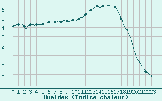 Courbe de l'humidex pour Auffargis (78)