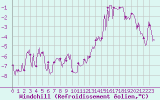 Courbe du refroidissement olien pour Brion (38)