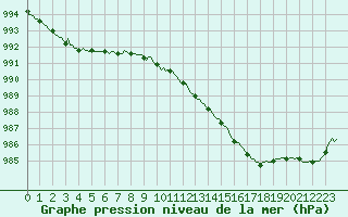 Courbe de la pression atmosphrique pour Caix (80)