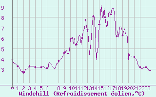 Courbe du refroidissement olien pour Bouligny (55)