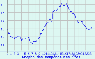 Courbe de tempratures pour Variscourt (02)