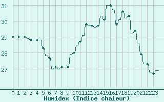 Courbe de l'humidex pour Hendaye - Domaine d'Abbadia (64)