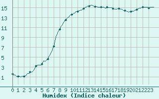 Courbe de l'humidex pour Kernascleden (56)