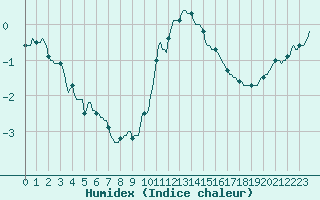 Courbe de l'humidex pour Ticheville - Le Bocage (61)