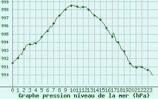 Courbe de la pression atmosphrique pour Forceville (80)